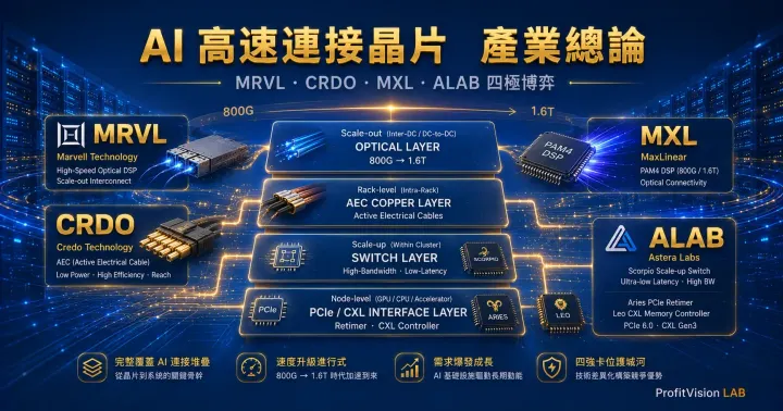 AI 高速連接晶片產業總論封面圖：MRVL CRDO MXL ALAB 四極博弈藍金配色，ProfitVision LAB 產業研究系列