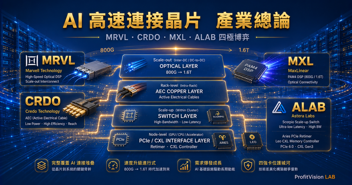 AI 高速連接晶片產業總論封面圖：MRVL CRDO MXL ALAB 四極博弈藍金配色，ProfitVision LAB 產業研究系列