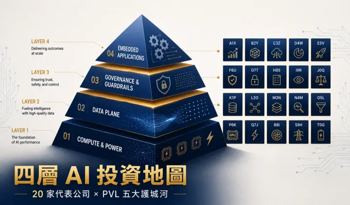 誰是企業 AI 浪潮的真正受惠者？──四層 AI 投資地圖 × 20 家代表公司盤點