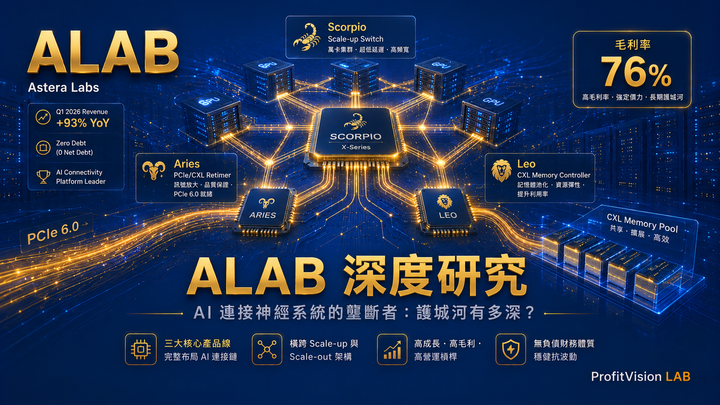 ALAB 深度研究封面圖：Astera Labs PCIe Retimer 護城河分析與估值透支討論，柴柴行者 ProfitVision LAB 出品