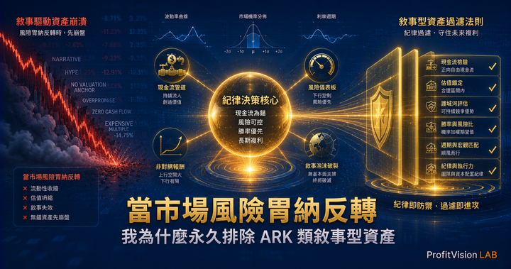 敘事型資產排除法則封面：風險胃納反轉時資產估值崩潰與紀律過濾系統的策略對比視覺，深藍金色光效，ProfitVision LAB 交易心理學系列