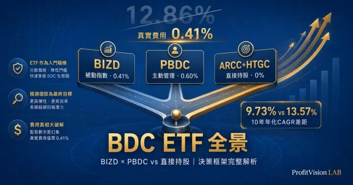 BDC ETF全景決策框架封面：BIZD被動指數vs PBDC主動管理vs直接持股比較，12.86%費用率真相解析，深藍金色，ProfitVision LAB