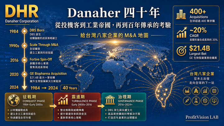 Danaher (DHR) 企業傳記封面：40年從工業工廠到生命科學帝國的轉型時間軸，DBS 金色轉型箭頭連結征戰期與治理期，台灣 M&A 地圖，ProfitVision LAB 智庫報告系列