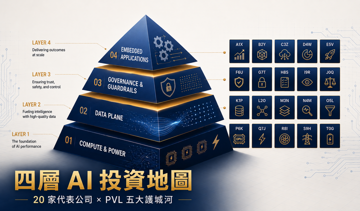 誰是企業 AI 浪潮的真正受惠者？──四層 AI 投資地圖 × 20 家代表公司盤點