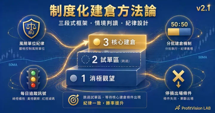NOW 制度化建倉框架 v2.1 封面：三段式框架階梯視覺（消極觀望、試單區、核心建倉）與四周風險紀律圖示（風險單位、分批方法、每日追蹤、中止條件），深藍金色調方法論視覺，ProfitVision LAB 交易系統SOP系列
