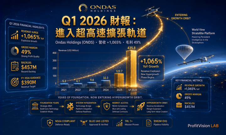 ONDS Q1 2026財報封面：+1,065%年增長、49%毛利率、積壓訂單爆發，深藍金色，ProfitVision LAB 個股深度研究系列