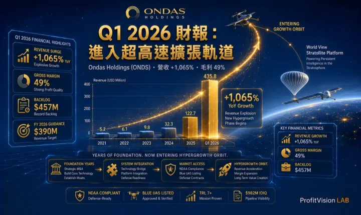 ONDS Q1 2026財報封面：+1,065%年增長、49%毛利率、積壓訂單爆發，深藍金色，ProfitVision LAB 個股深度研究系列