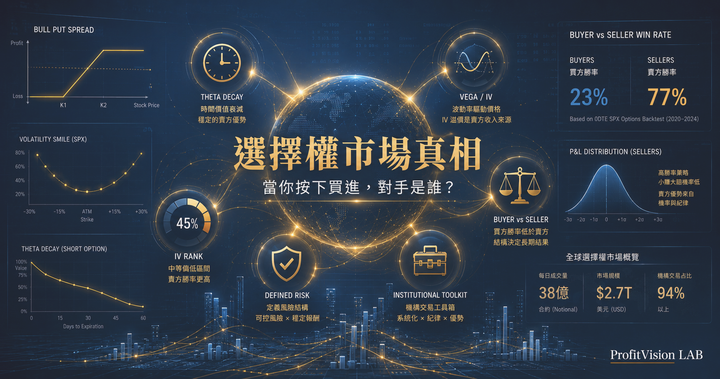 選擇權市場結構深度解析封面：買賣方勝率、Theta 衰減、IV 波動率與法人工具箱的金色光效視覺，ProfitVision LAB 交易系統SOP系列