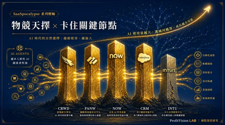 五護法總結篇封面：五根支柱象徵 SaaSpocalypse 物競天擇，四根金色柱代表卡住 AI 關鍵節點的存活者，深藍金色調，ProfitVision LAB