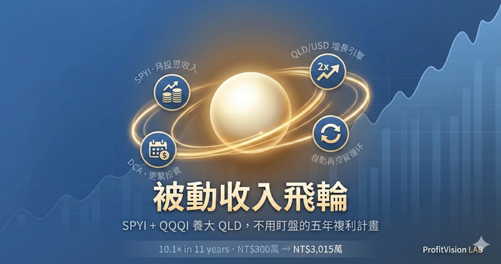 被動收入飛輪策略封面：SPYI、QQQI 配息自動投入 QLD 的飛輪示意圖，金色光流連結四大概念圖標，ProfitVision LAB 策略框架系列