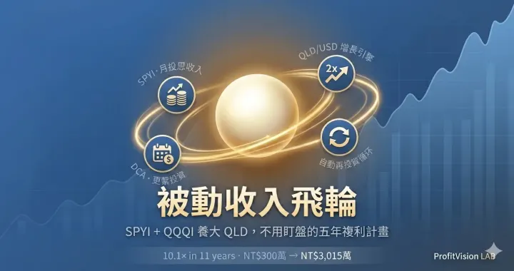 被動收入飛輪策略封面：SPYI、QQQI 配息自動投入 QLD 的飛輪示意圖，金色光流連結四大概念圖標，ProfitVision LAB 策略框架系列