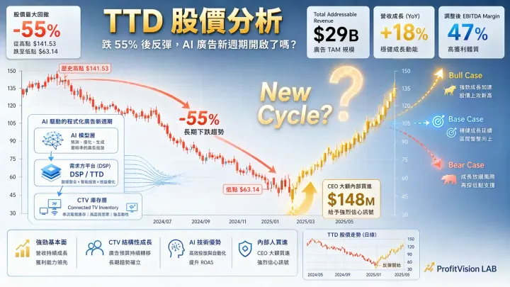 TTD 股價分析封面：跌55%後反彈與 AI 廣告新週期分析視覺，深藍金色調，ProfitVision LAB 美股解析系列