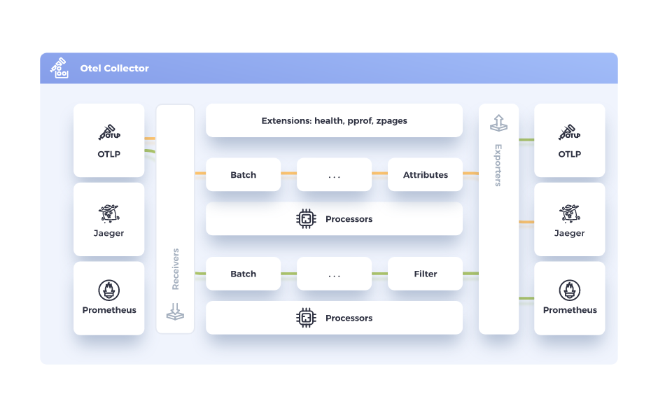 Using OpenTelemetry and the OTel Collector for Logs, Metrics, and Traces