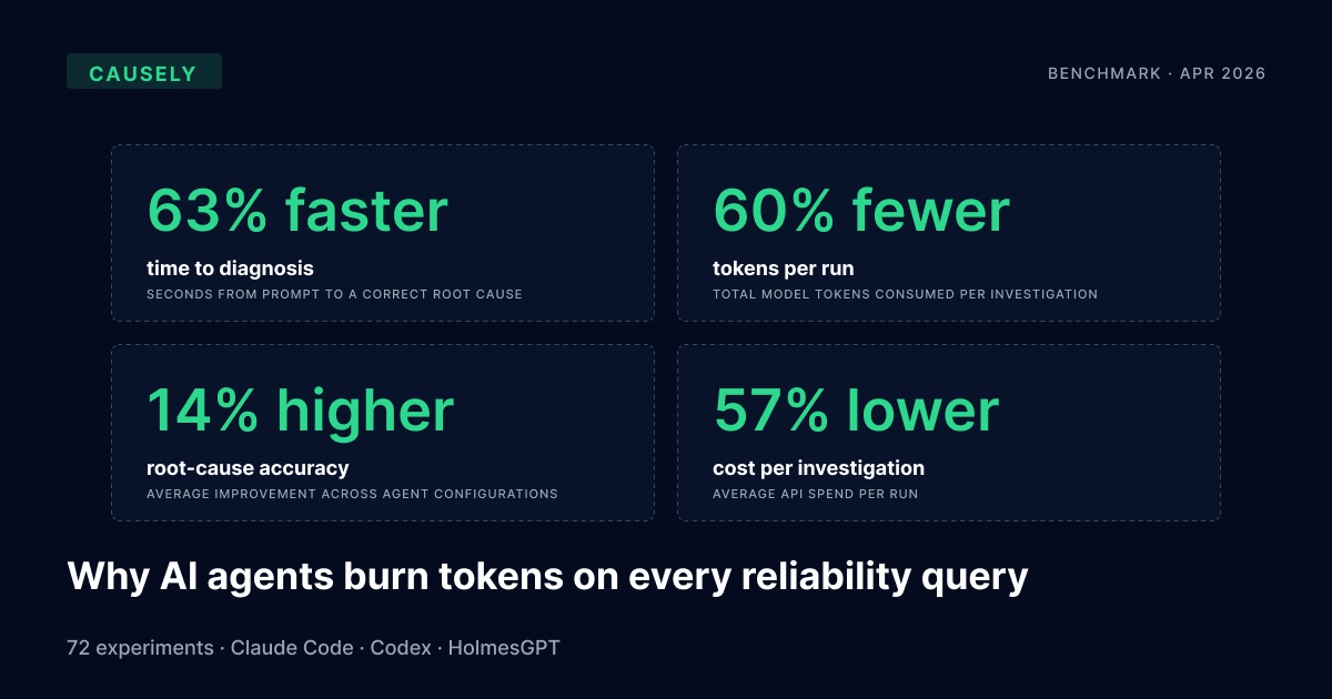 Why AI agents burn tokens on every reliability query