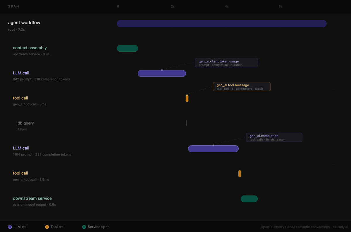 GenAI agent trace call flow