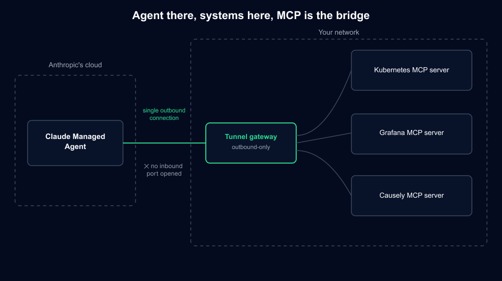 Is access enough? Auth patterns for Claude Managed Agents