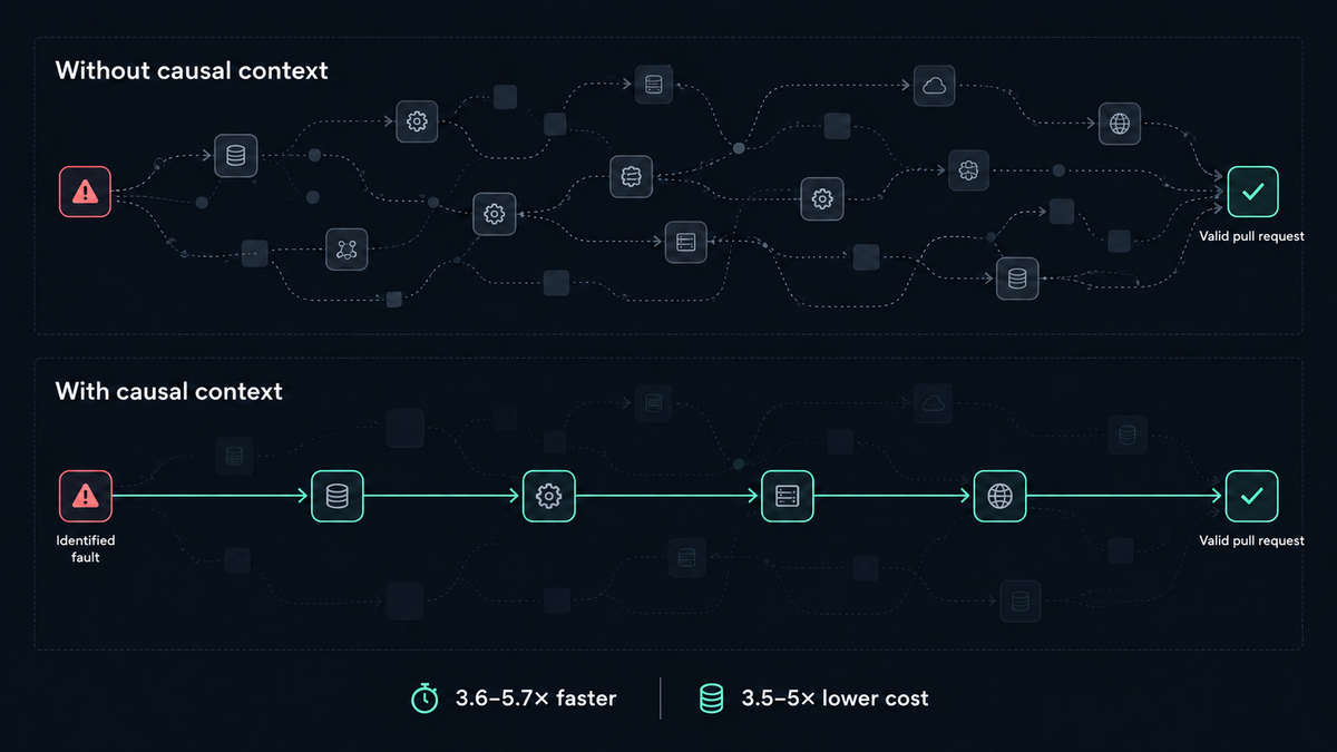 Without causal context, an agent explores many service dependencies; with causal context, it follows a focused path.