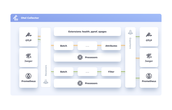 Using OpenTelemetry and the OTel Collector for Logs, Metrics, and Traces
