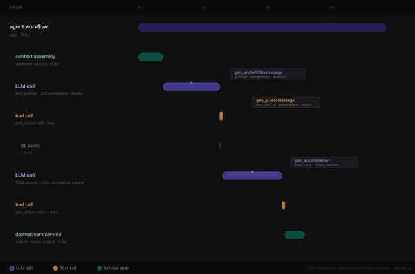GenAI agent trace call flow