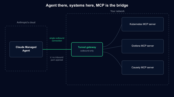 Is access enough? Auth patterns for Claude Managed Agents