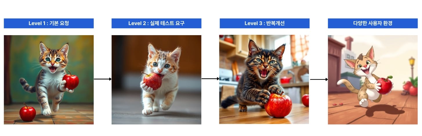 AI 프롬프트 엔지니어링 5단계 개선 과정 도식도