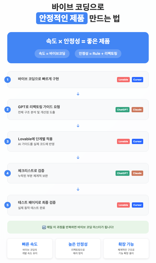 GPT 분석부터 Lovable 구현까지 바이브 코딩 리팩토링 5단계 워크플로우 다이어그램