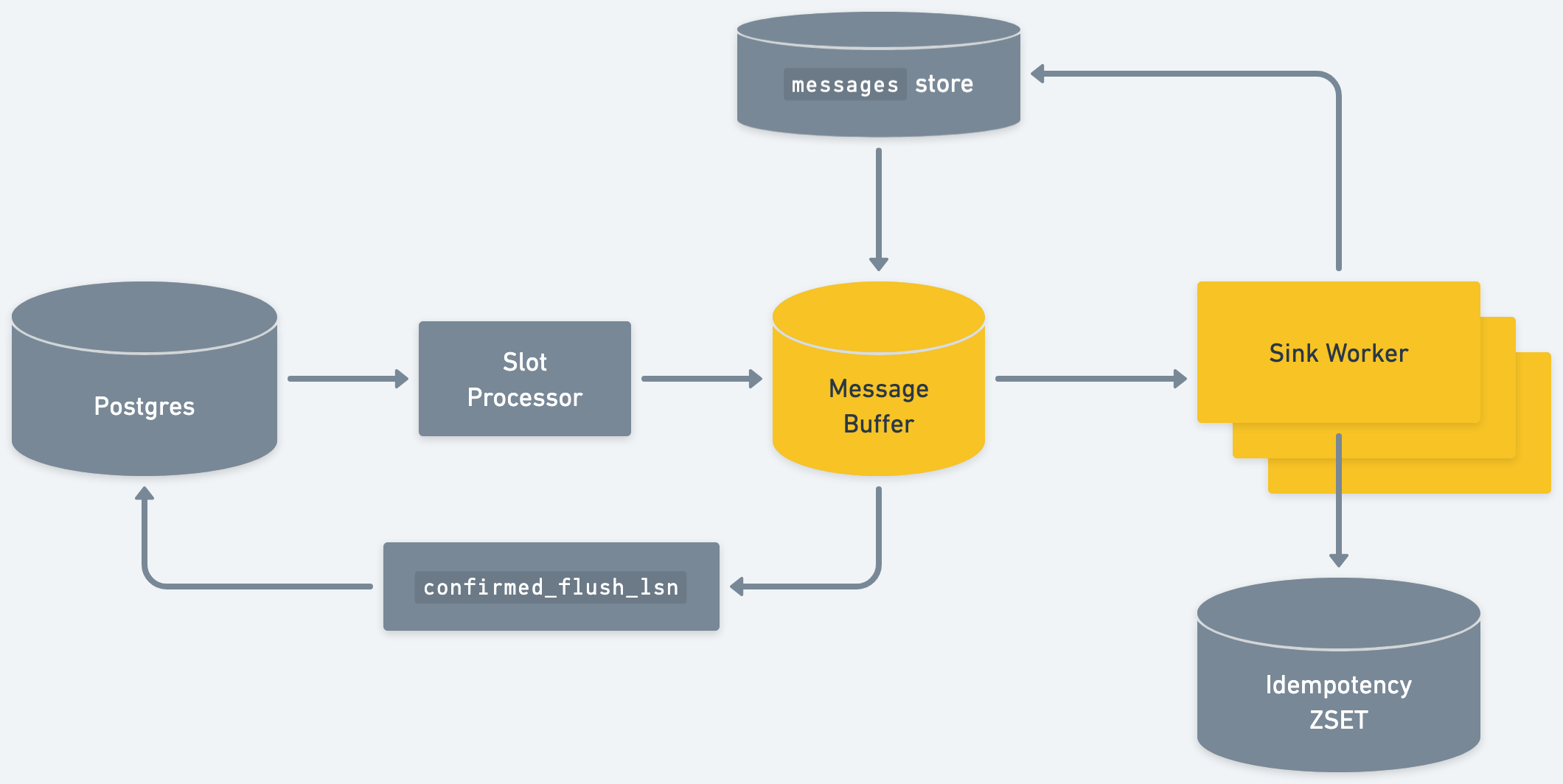 diagram of sequin architecture
