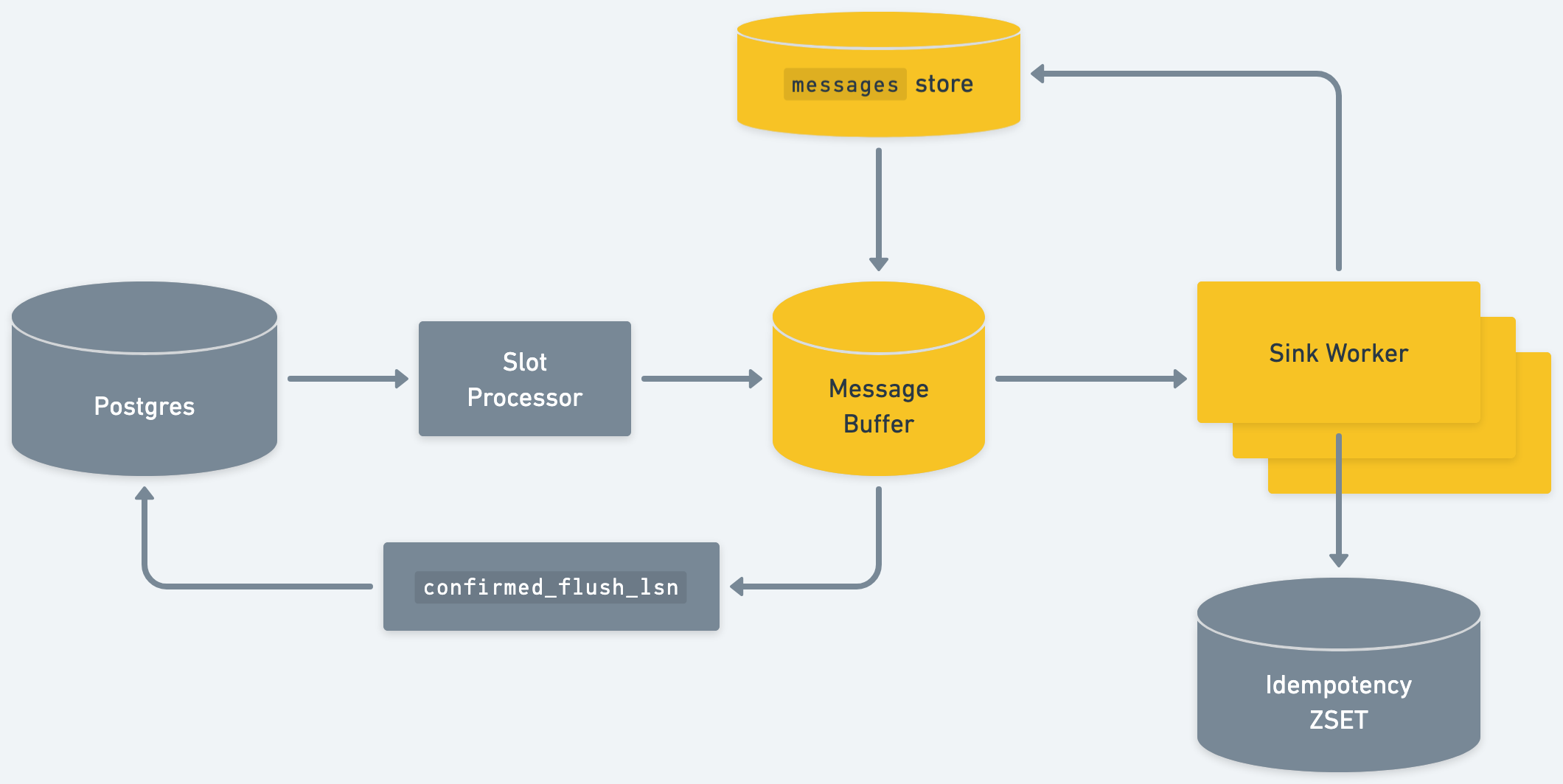 diagram of sequin architecture