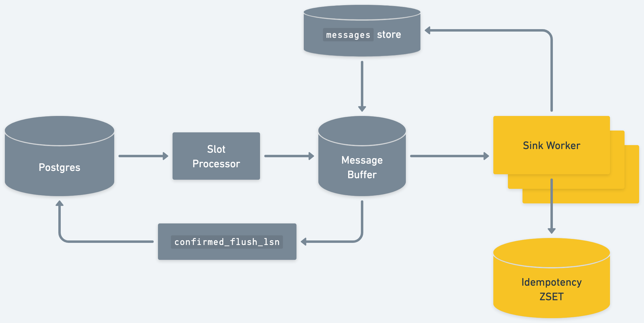 diagram of sequin architecture