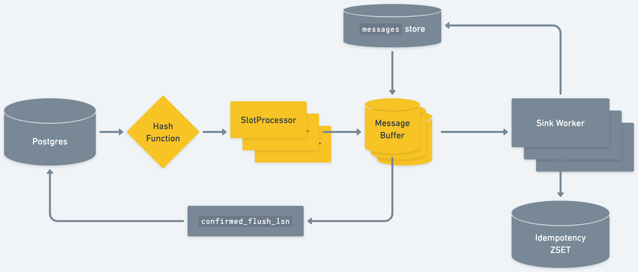diagram of sequin architecture