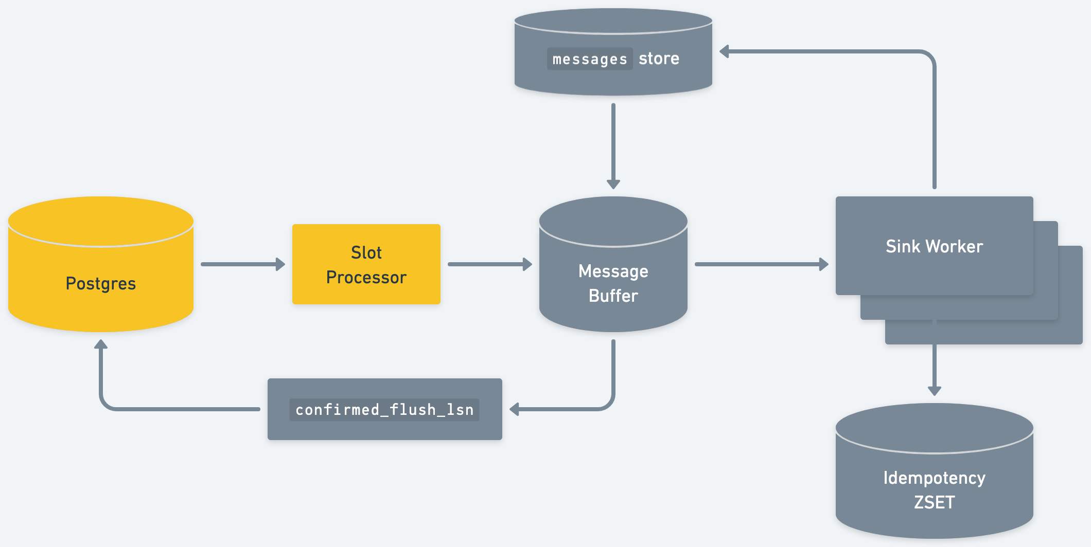diagram of sequin architecture