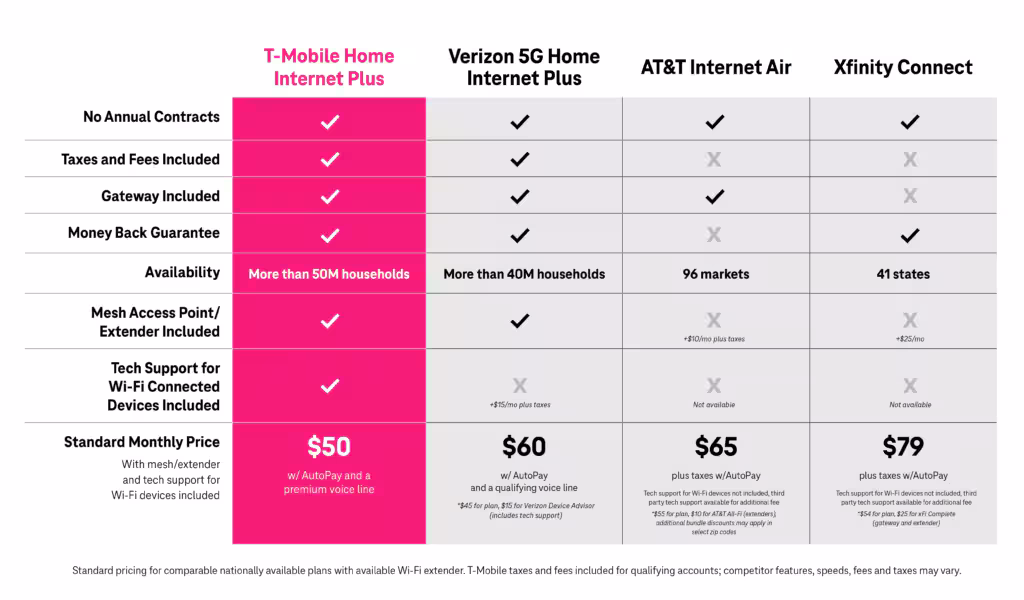 nycPro | Compare T-Mobile Away with other providers