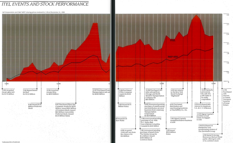Jay Pritzker, Sam Zell and Itel Corp