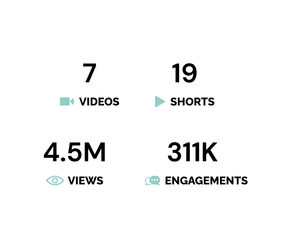 26 videos. 4.5 Million Views. 311k Engagements. 