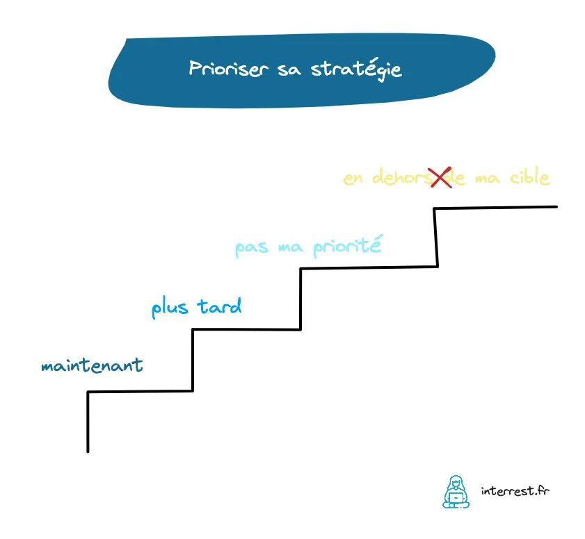Prioriser sa stratégie