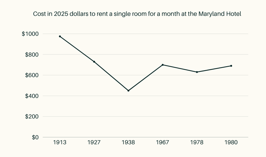 Line graph of the monthly rent of a single room at the Maryland. Starts high at about $1000 in 2025 dollars, then settles into a $600-$700 range.