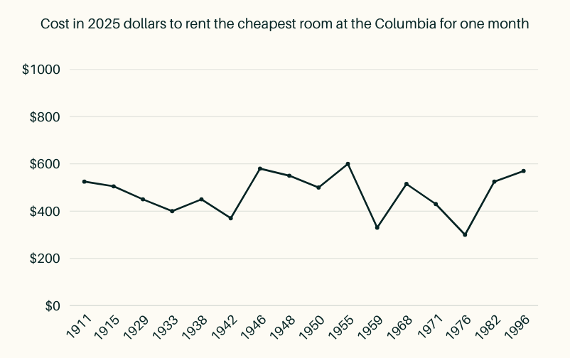 Line graph showing the cost of rent for the cheapest room at the Columbia for a month between 1911 and 1996, the line mostly hovers between $375 - $600
