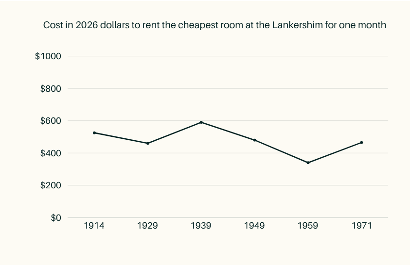 Line graph showing the cost of renting the cheapest room at the Lankershim for one month, it stays pretty stable between $400 and $600