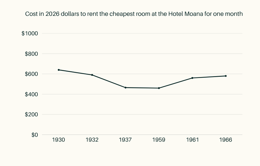 Line graph with the cost to rent the cheapest room in the residential hotel here, staying roughly stable in the $500-$600 range