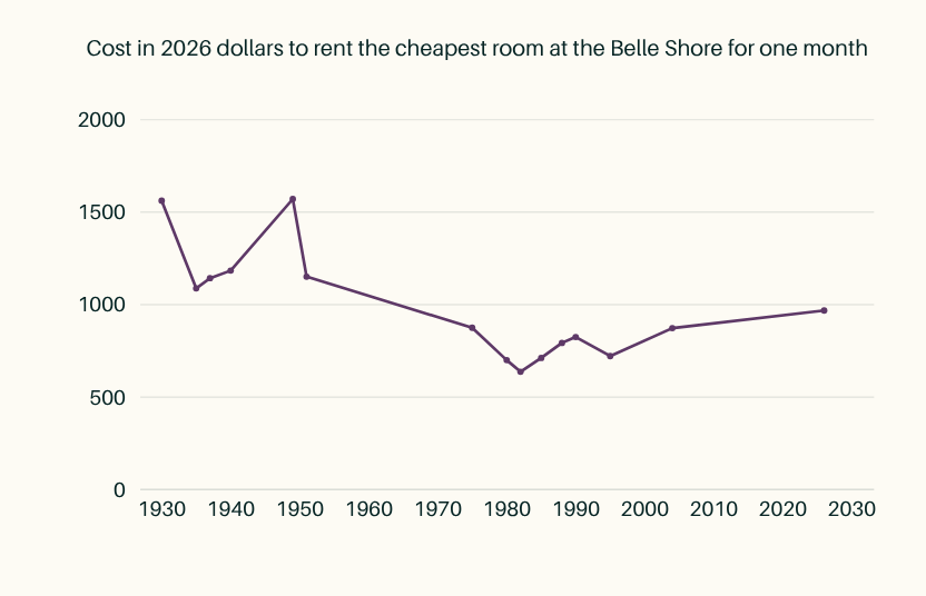 Line graph of the cost to rent the cheapest room at the Belle Shore in 2026 dollars. For the first 20 years it hovers between $1500 and $1000, then drops to $600 - $1000 from the late 1970s to today