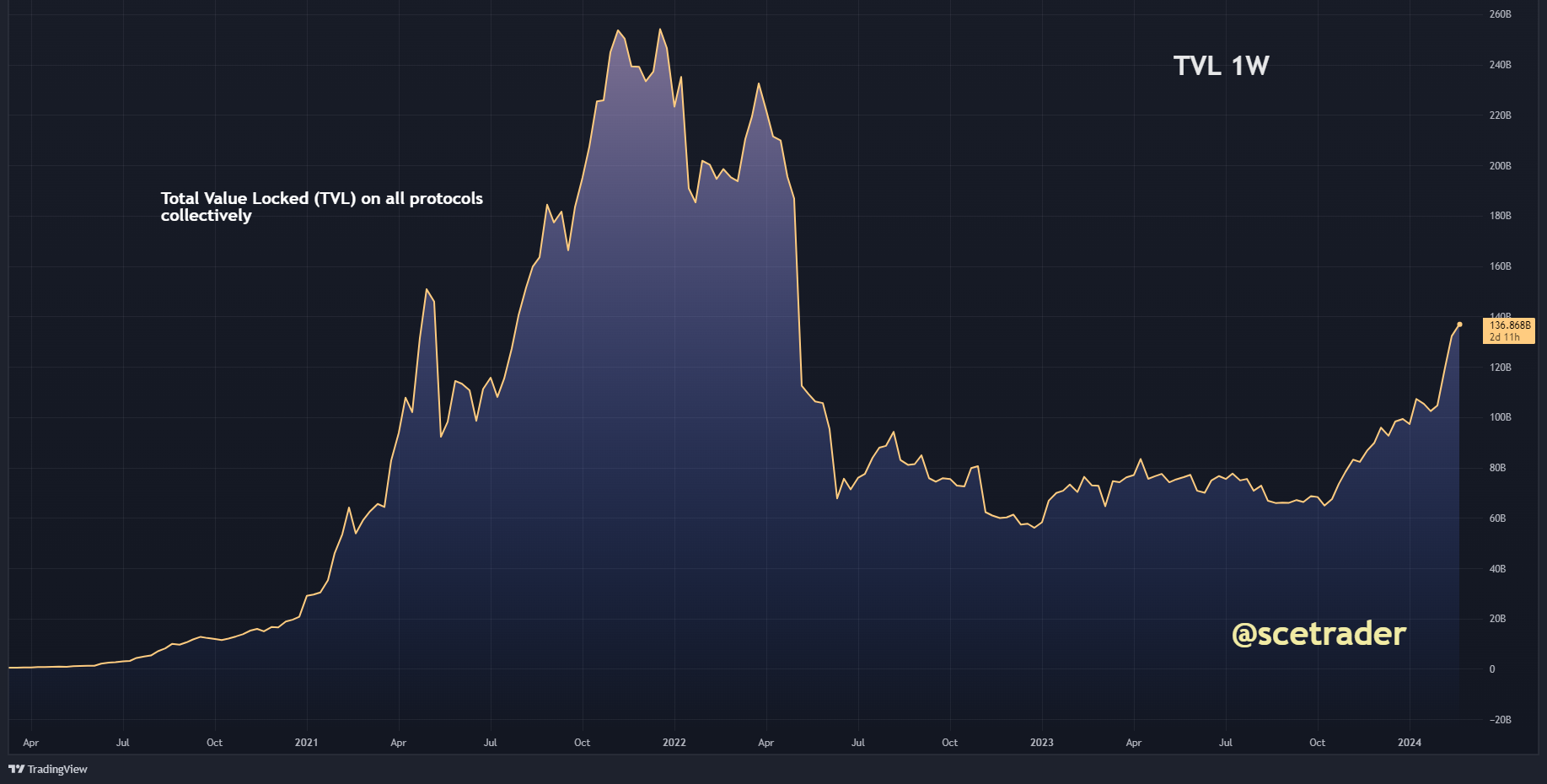 Crypto: prijs gedreven actie aantal indices - Total Value Locked