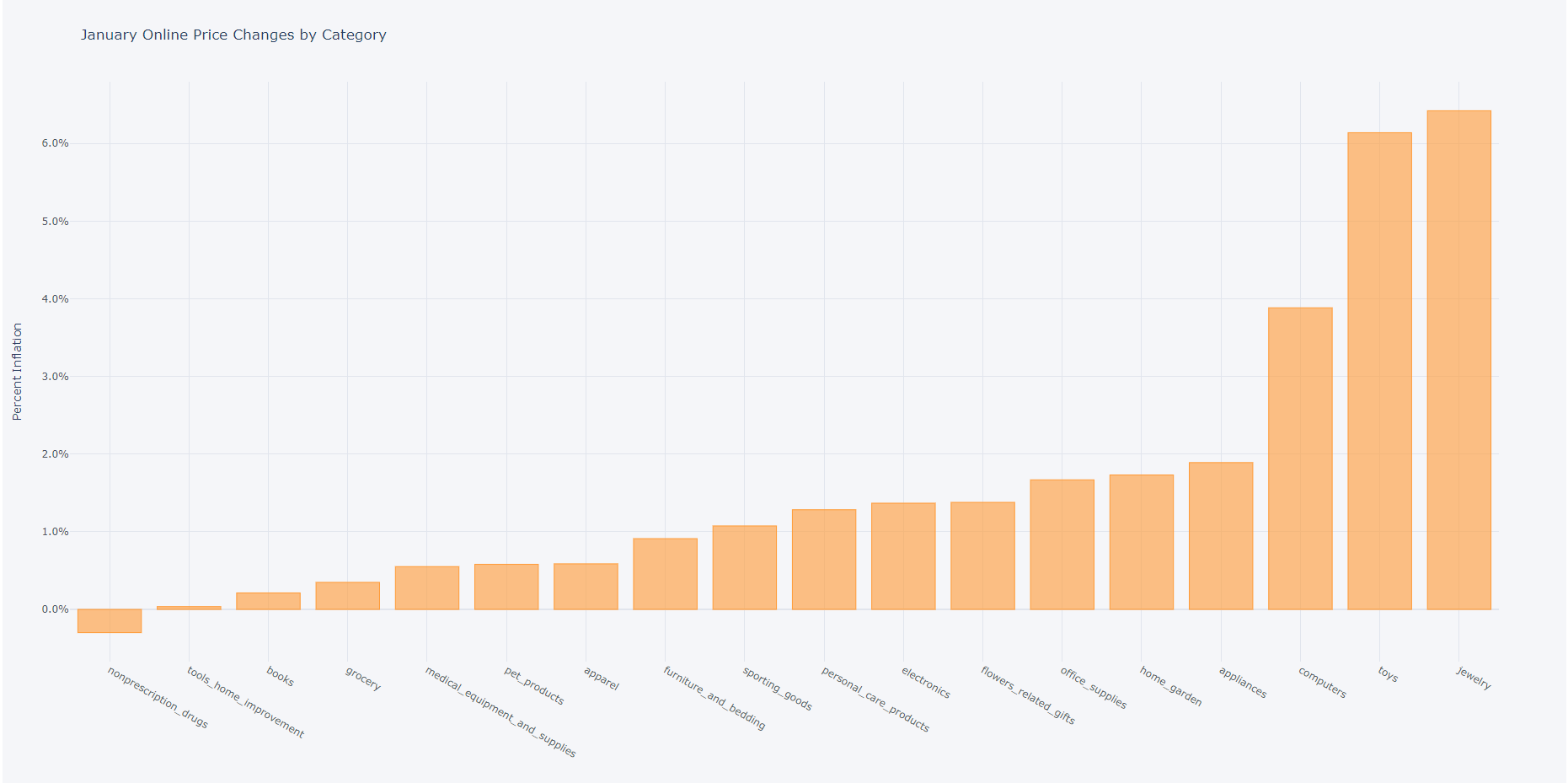VS inflatie: Adobe Digital Products index +1,4%: inzichten voor de CPI - core