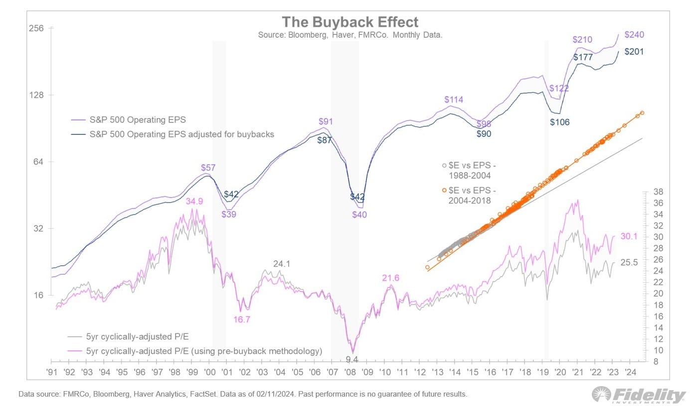 Aandelen: de kracht van inkopen eigen aandelen - Timmer van Fidelity