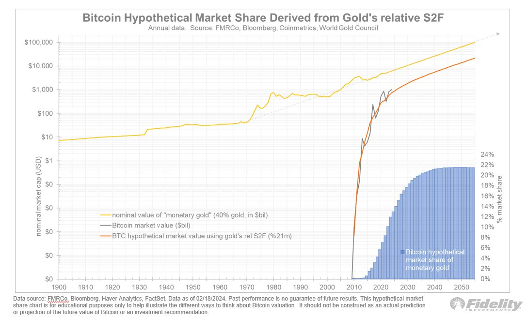 Crypto: waarde Bitcoin tegenover monetair goud - 1,5 biljoen dollar - Fidelity