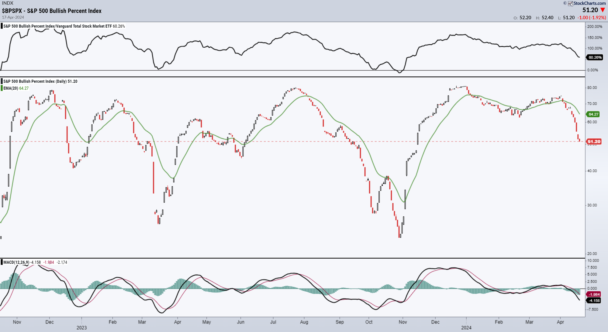 S&P 500 Bullish Percentage Index: nadert voor het eerst sinds najaar 50 grens