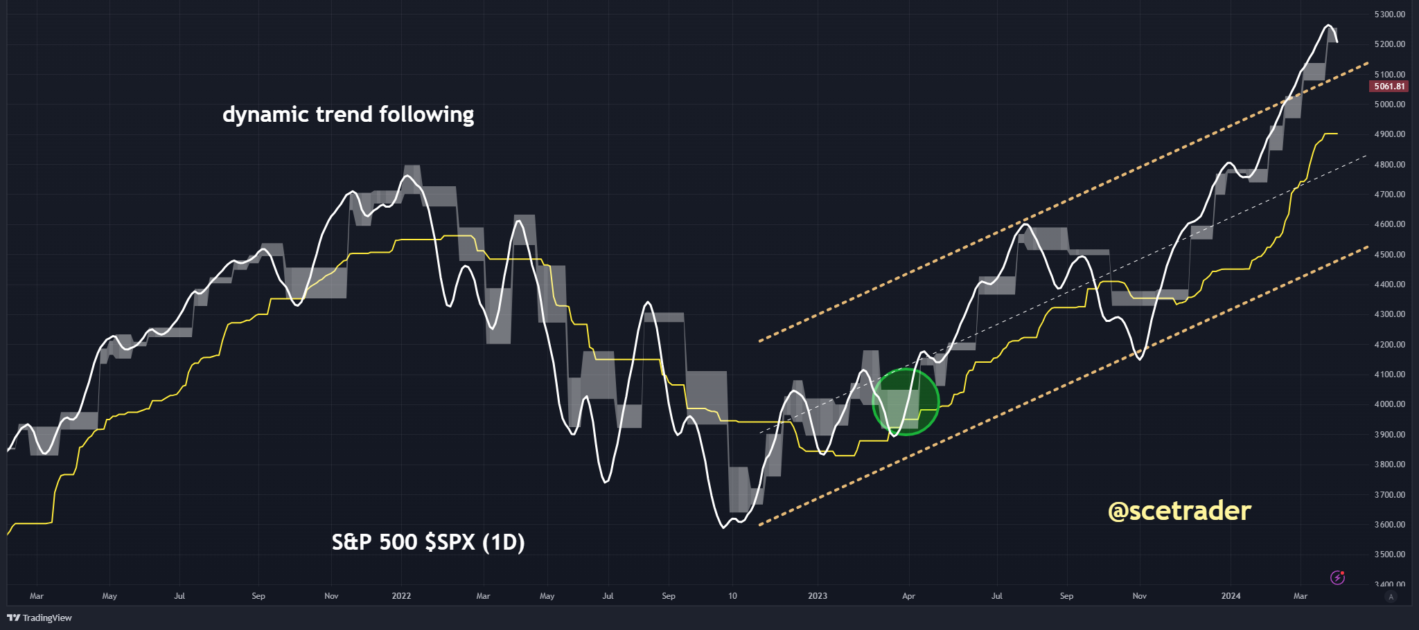 Herhaling: S&P 500: chart toont al mooie correctie - dynamic trend following