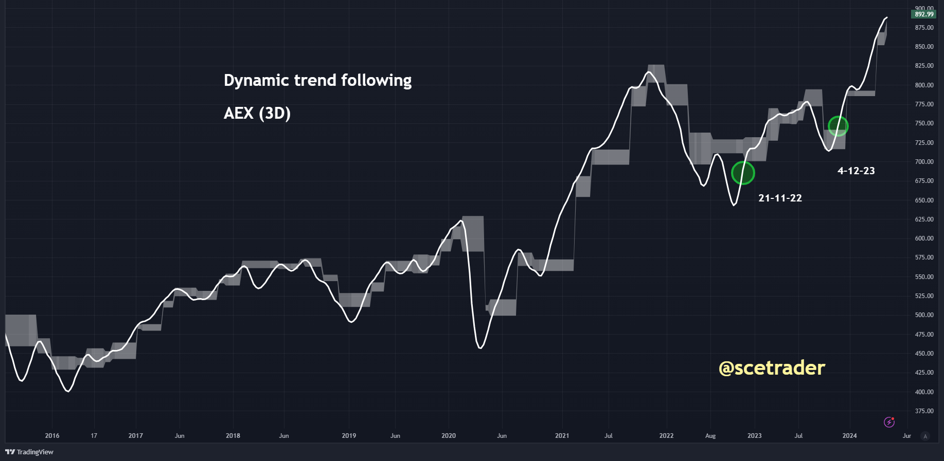 AEX: blijft op de charts sterk - de 900 misschien al deze week bereikt
