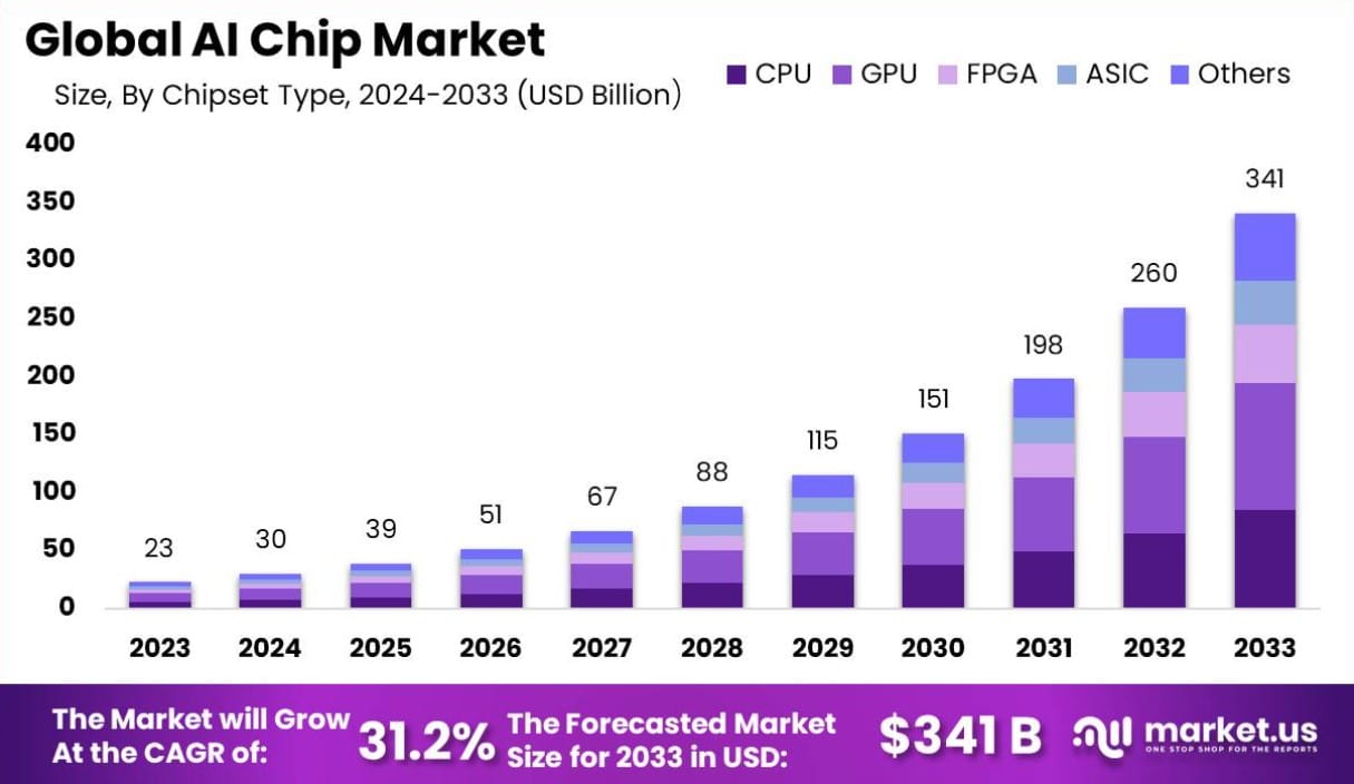 Chips: markt voor AI-chips zal met 1036% groeien tussen 2024 en 2033 - aandelen