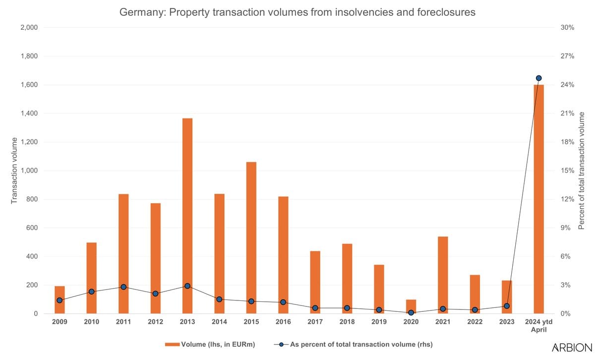 Herhaling: Duitsland vastgoed: recordhoogte gedwongen verkopen in Duitsland