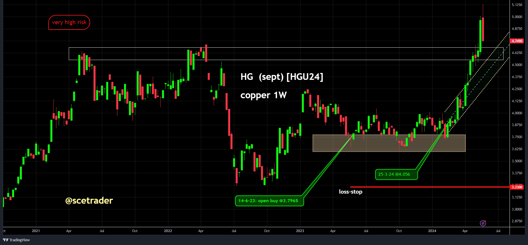 Copper: Andurand ziet verviervoudiging - visie en prijs gedreven actie